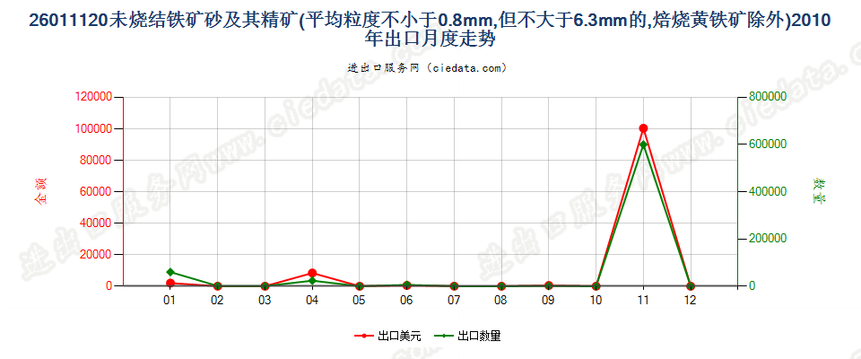 26011120平均粒度≥0.8mm，＜6.3mm未烧结铁矿砂及精矿出口2010年月度走势图