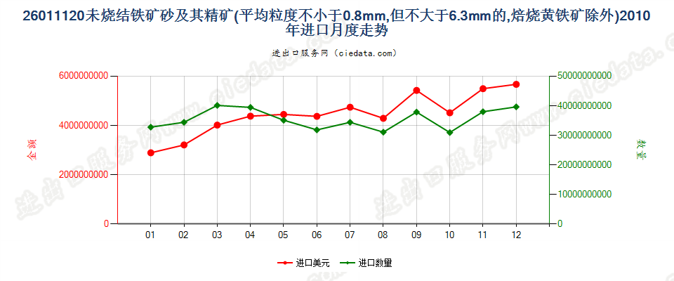 26011120平均粒度≥0.8mm，＜6.3mm未烧结铁矿砂及精矿进口2010年月度走势图