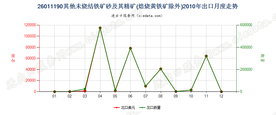 26011190平均粒度≥6.3mm未烧结铁矿砂及其精矿出口2010年月度走势图