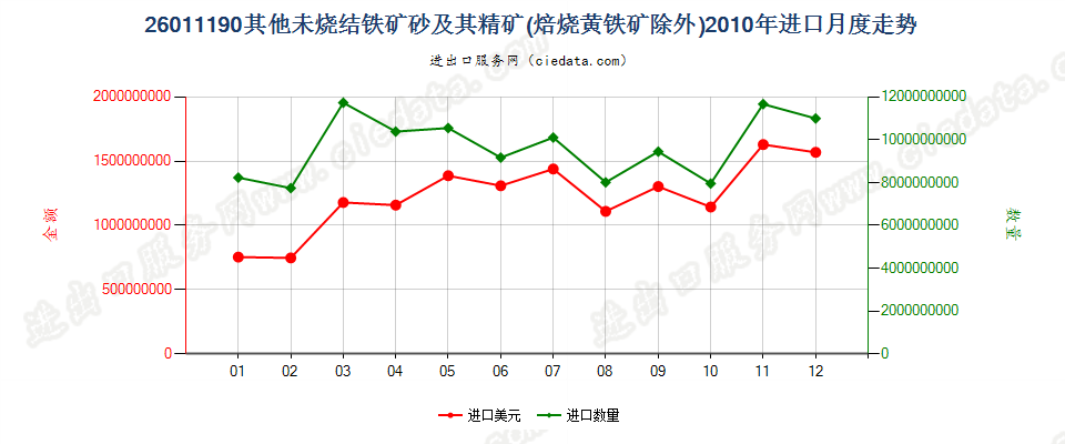 26011190平均粒度≥6.3mm未烧结铁矿砂及其精矿进口2010年月度走势图