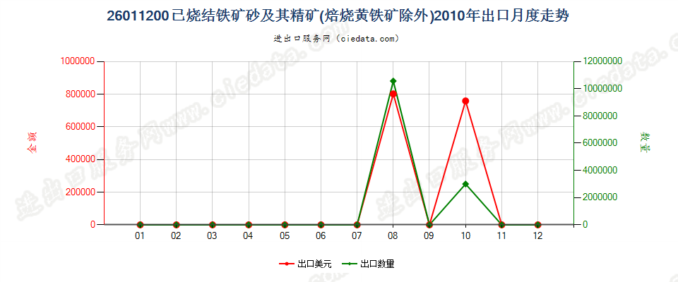 26011200已烧结的铁矿砂及其精矿出口2010年月度走势图