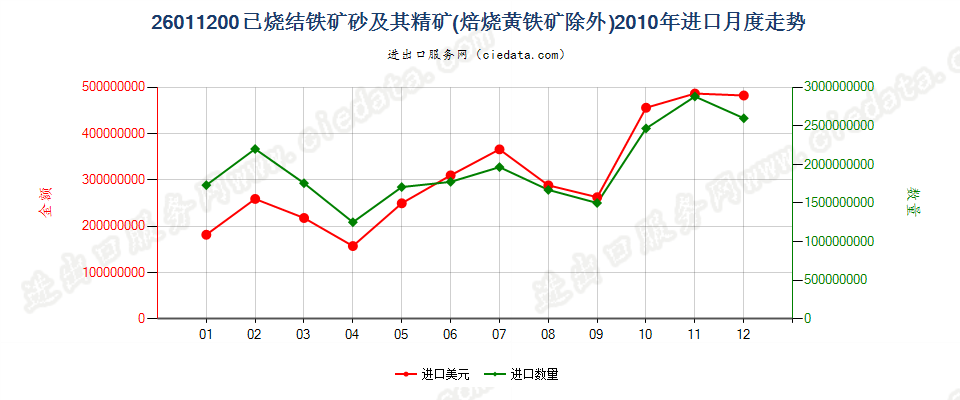 26011200已烧结的铁矿砂及其精矿进口2010年月度走势图