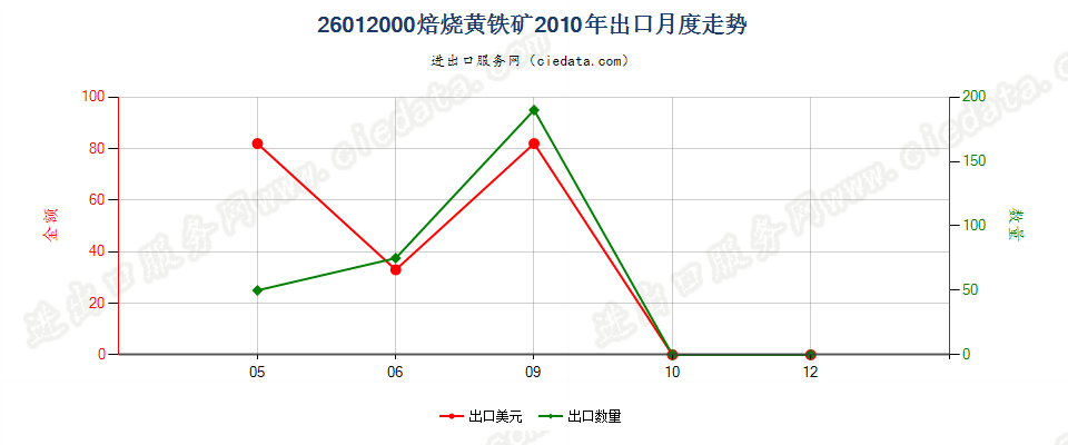 26012000焙烧黄铁矿出口2010年月度走势图