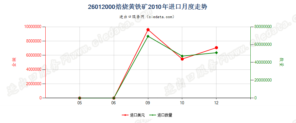 26012000焙烧黄铁矿进口2010年月度走势图