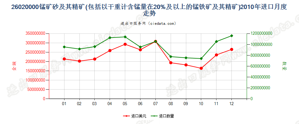 26020000锰矿砂及其精矿进口2010年月度走势图