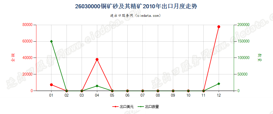 26030000铜矿砂及其精矿出口2010年月度走势图