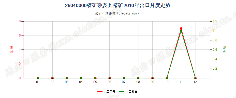 26040000镍矿砂及其精矿出口2010年月度走势图