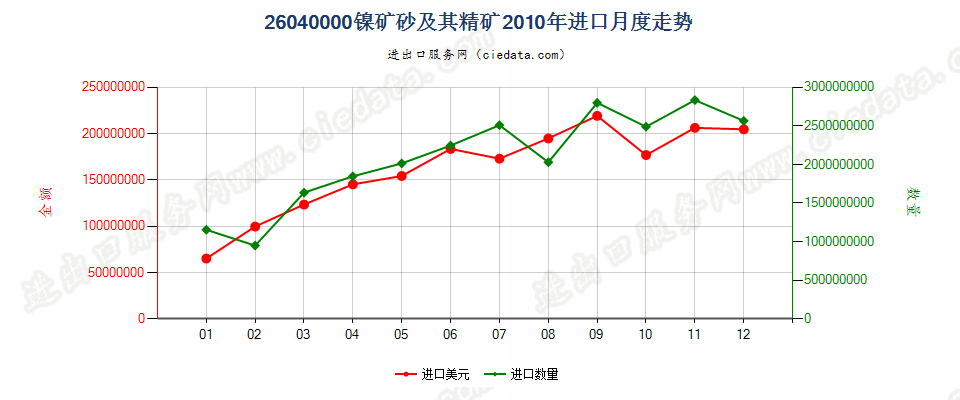 26040000镍矿砂及其精矿进口2010年月度走势图