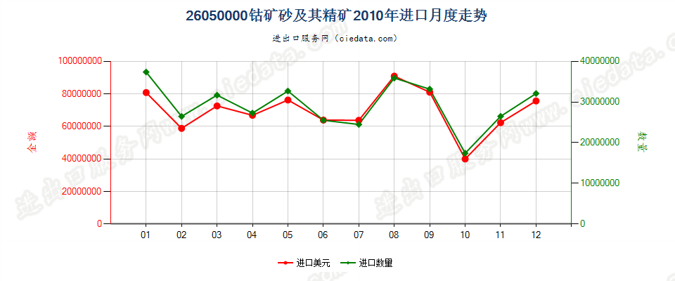 26050000钴矿砂及其精矿进口2010年月度走势图