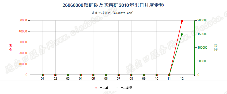 26060000铝矿砂及其精矿出口2010年月度走势图