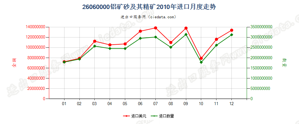 26060000铝矿砂及其精矿进口2010年月度走势图