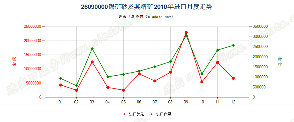 26090000锡矿砂及其精矿进口2010年月度走势图