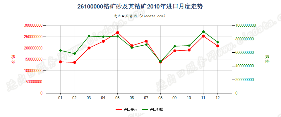 26100000铬矿砂及其精矿进口2010年月度走势图