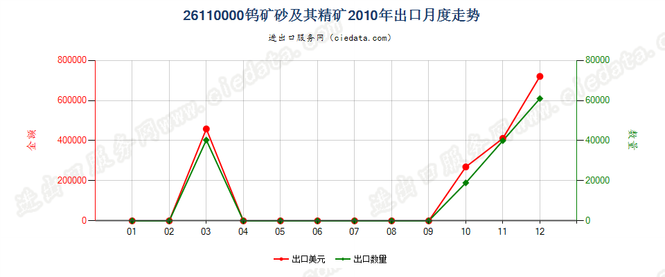 26110000钨矿砂及其精矿出口2010年月度走势图