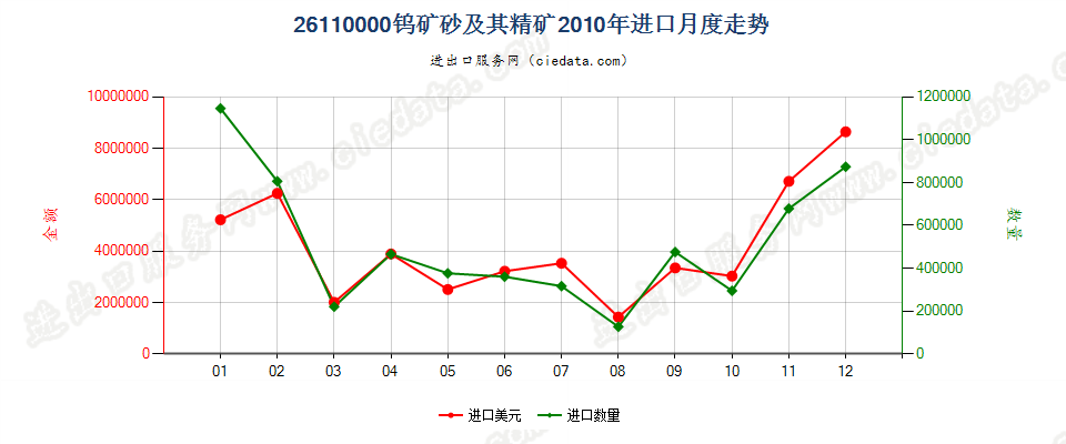 26110000钨矿砂及其精矿进口2010年月度走势图