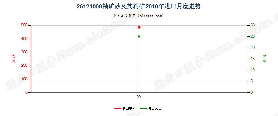 26121000铀矿砂及其精矿进口2010年月度走势图