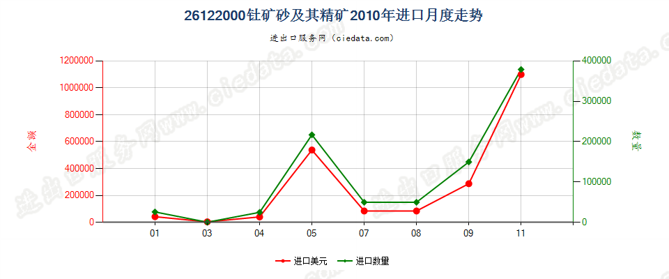 26122000钍矿砂及其精矿进口2010年月度走势图