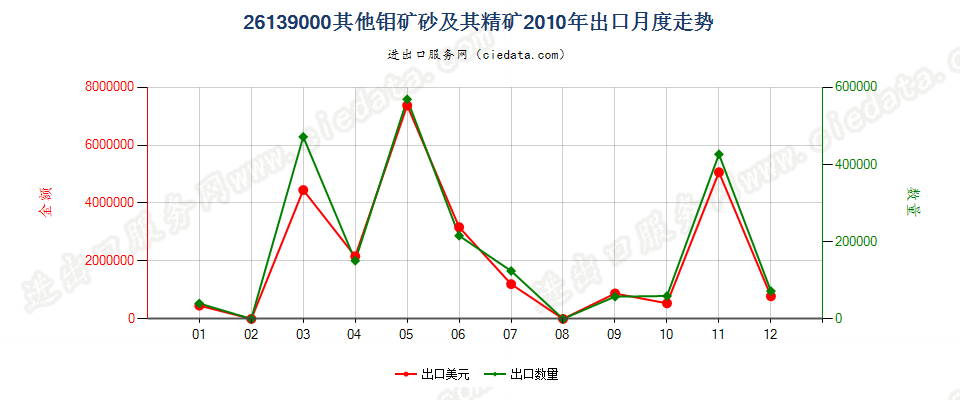 26139000其他钼矿砂及其精矿出口2010年月度走势图