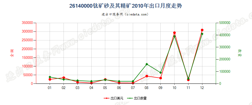 26140000钛矿砂及其精矿出口2010年月度走势图