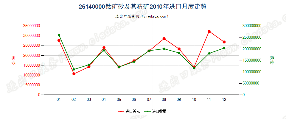 26140000钛矿砂及其精矿进口2010年月度走势图