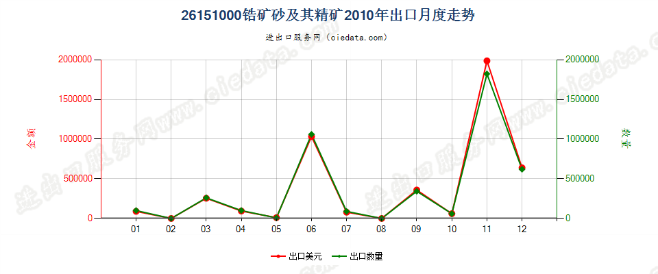 26151000锆矿砂及其精矿出口2010年月度走势图