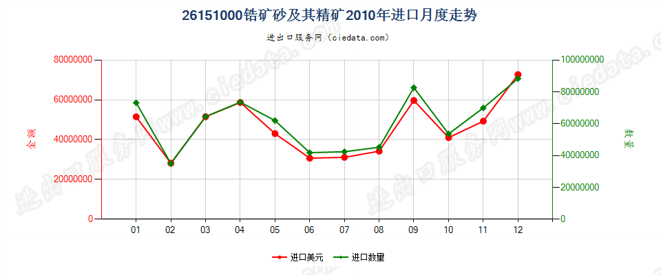 26151000锆矿砂及其精矿进口2010年月度走势图