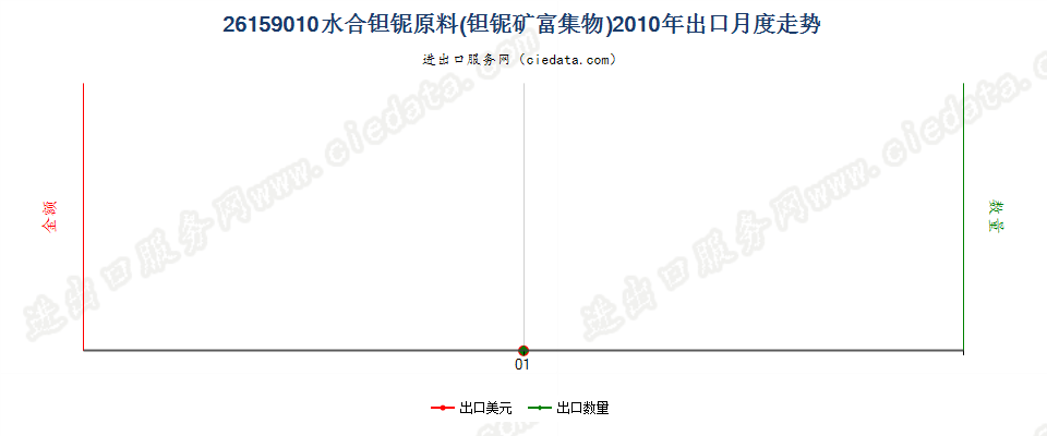 26159010水合钽铌原料（钽铌矿富集物）出口2010年月度走势图