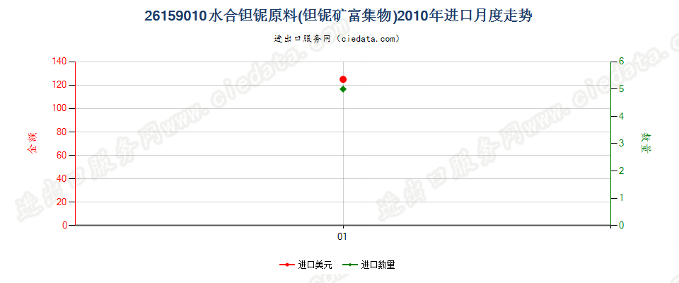 26159010水合钽铌原料（钽铌矿富集物）进口2010年月度走势图