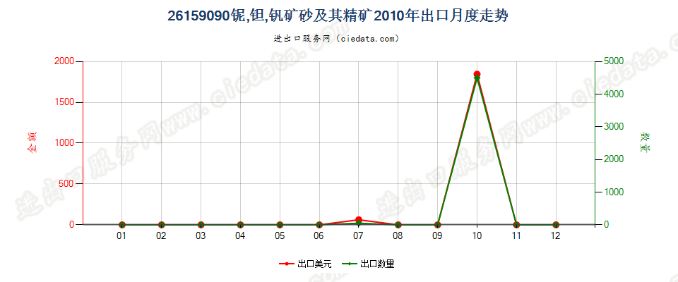 26159090其他铌、钽、钒矿砂及其精矿出口2010年月度走势图