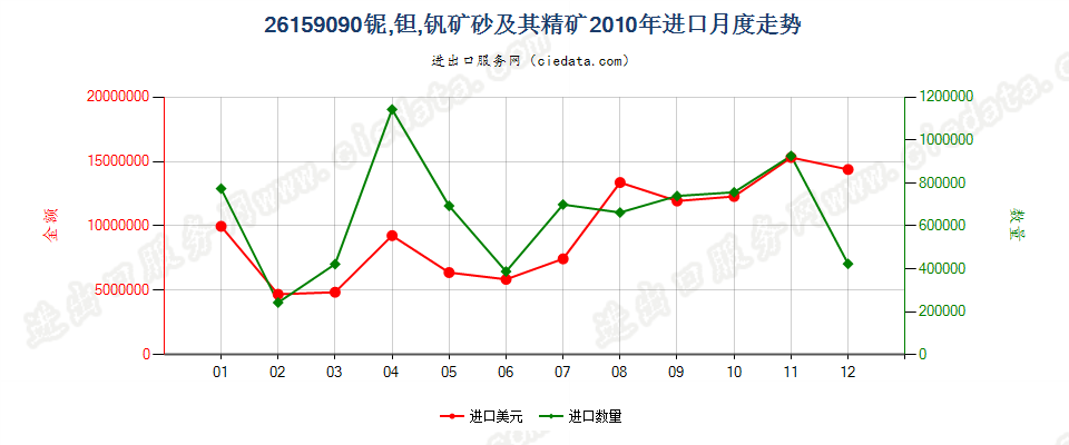 26159090其他铌、钽、钒矿砂及其精矿进口2010年月度走势图