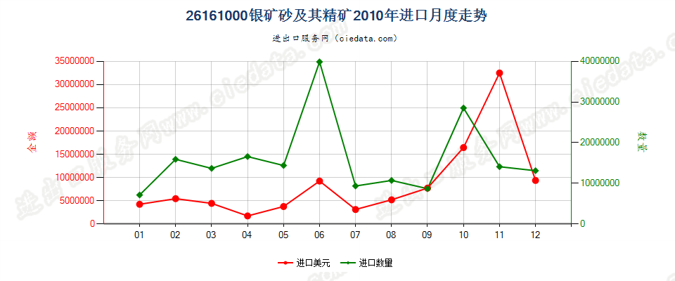 26161000银矿砂及其精矿进口2010年月度走势图