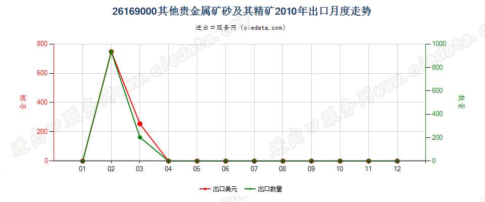 26169000其他贵金属矿砂及其精矿出口2010年月度走势图