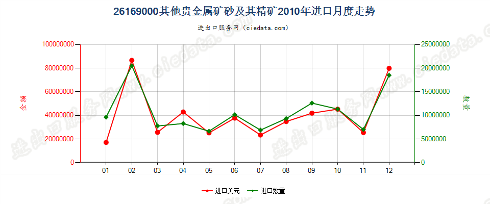 26169000其他贵金属矿砂及其精矿进口2010年月度走势图