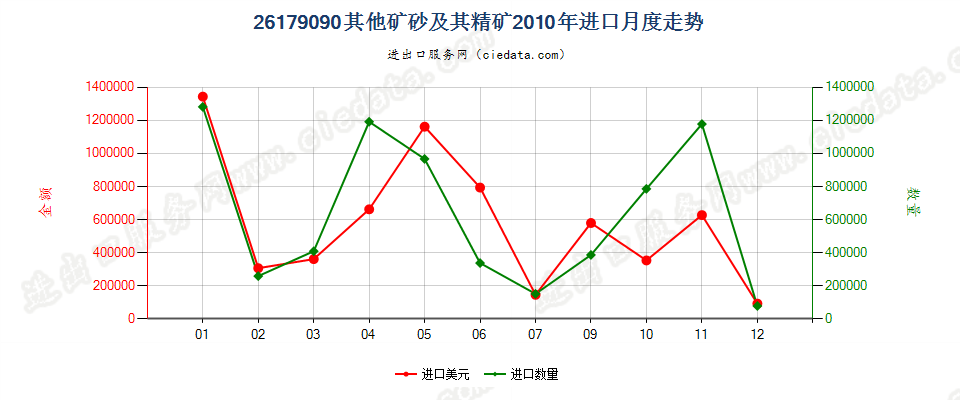 26179090未列名矿砂及其精矿进口2010年月度走势图