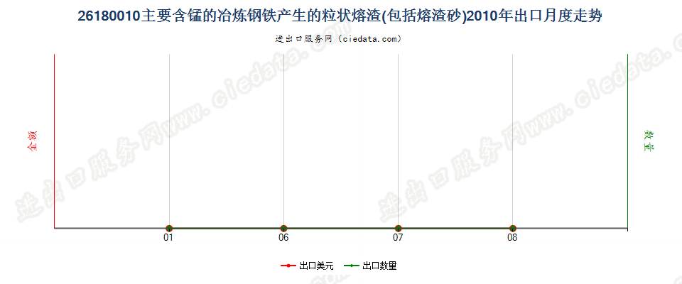 26180010主要含锰的炼钢铁所产生的粒状熔渣（砂）出口2010年月度走势图