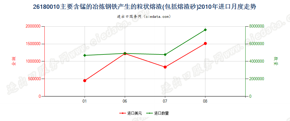 26180010主要含锰的炼钢铁所产生的粒状熔渣（砂）进口2010年月度走势图