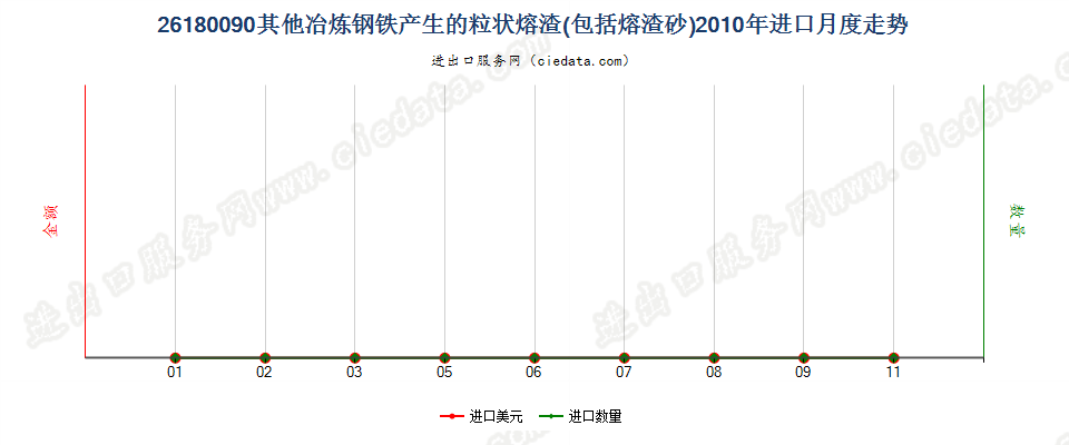 26180090其他冶炼钢铁所产生的粒状熔渣（熔渣砂）进口2010年月度走势图