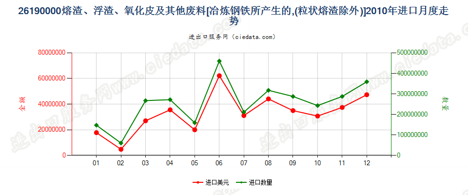 26190000冶炼钢铁所产生的熔渣、浮渣、氧化皮等废料进口2010年月度走势图