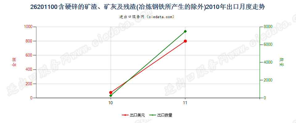 26201100主要含硬锌的矿渣、矿灰及残渣出口2010年月度走势图