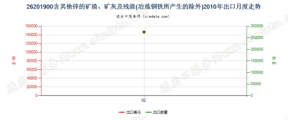 26201900其他主要含锌的矿渣、矿灰及残渣出口2010年月度走势图