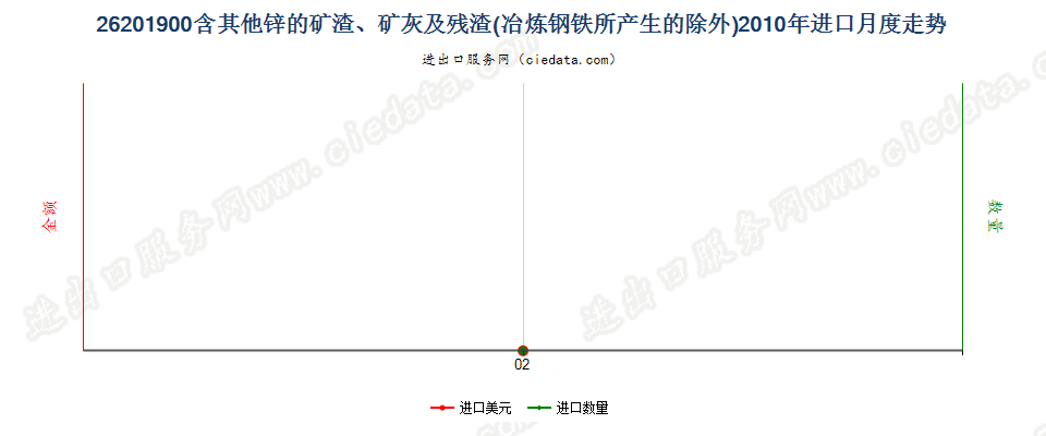 26201900其他主要含锌的矿渣、矿灰及残渣进口2010年月度走势图