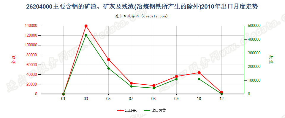 26204000主要含铝的矿渣、矿灰及残渣出口2010年月度走势图