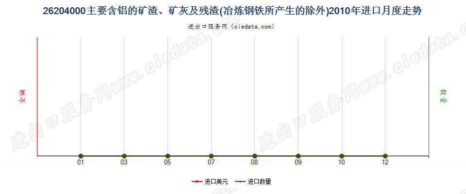 26204000主要含铝的矿渣、矿灰及残渣进口2010年月度走势图