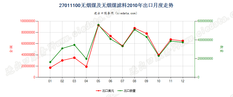 27011100无烟煤出口2010年月度走势图