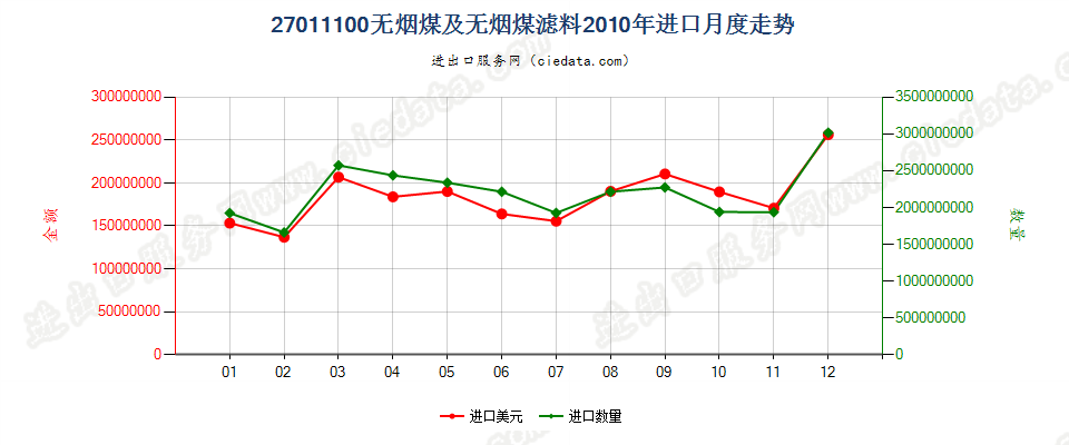 27011100无烟煤进口2010年月度走势图