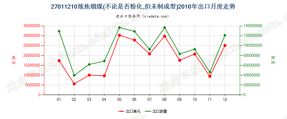 27011210炼焦煤出口2010年月度走势图