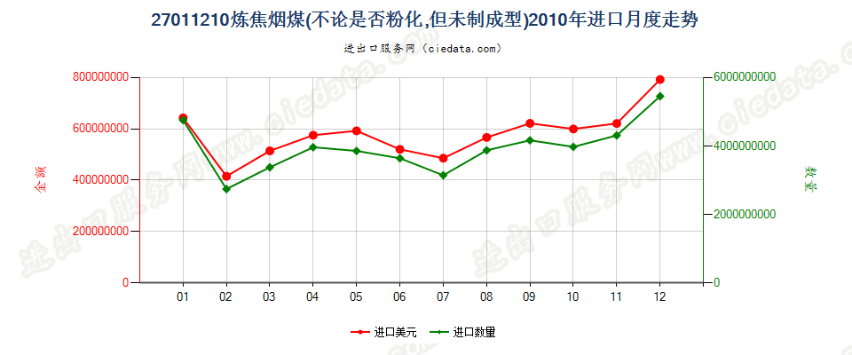 27011210炼焦煤进口2010年月度走势图