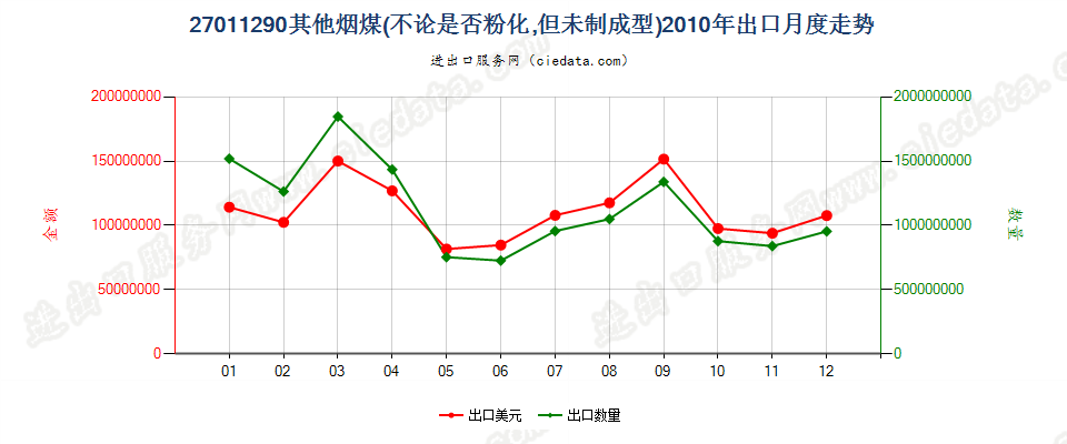 27011290其他烟煤出口2010年月度走势图