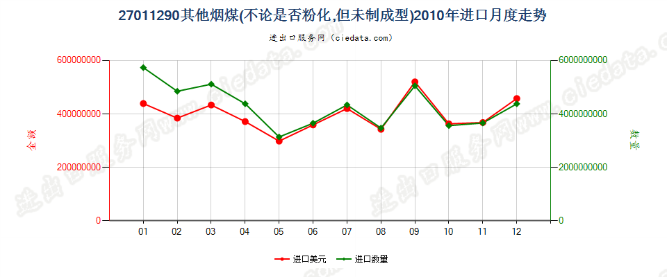 27011290其他烟煤进口2010年月度走势图