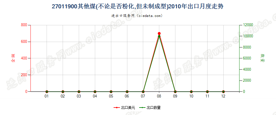 27011900其他煤出口2010年月度走势图